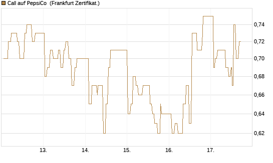 Call auf PepsiCo [UBS AG (London)] Chart