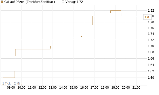 Call auf Pfizer [UBS AG (London)] Chart