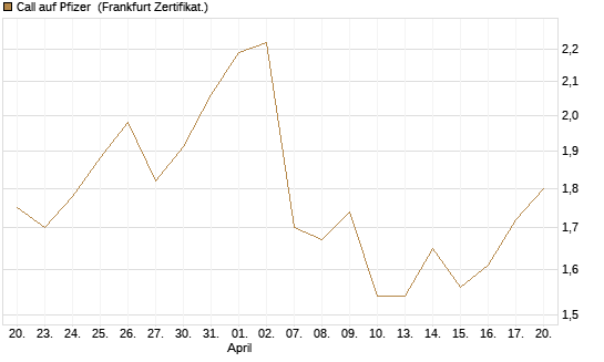 Call auf Pfizer [UBS AG (London)] Chart