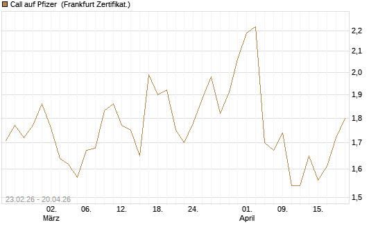 Call auf Pfizer [UBS AG (London)] Chart