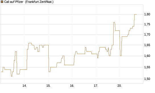 Call auf Pfizer [UBS AG (London)] Chart