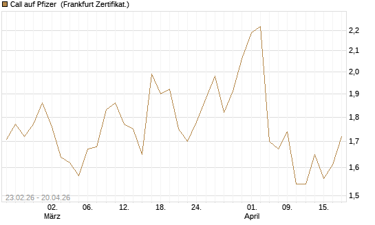 Call auf Pfizer [UBS AG (London)] Chart