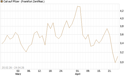 Call auf Pfizer [UBS AG (London)] Chart