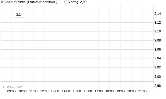 Call auf Pfizer [UBS AG (London)] Chart