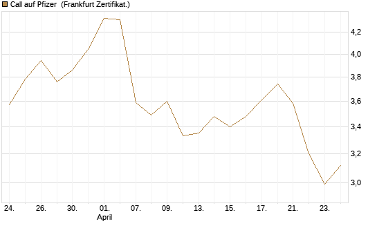 Call auf Pfizer [UBS AG (London)] Chart