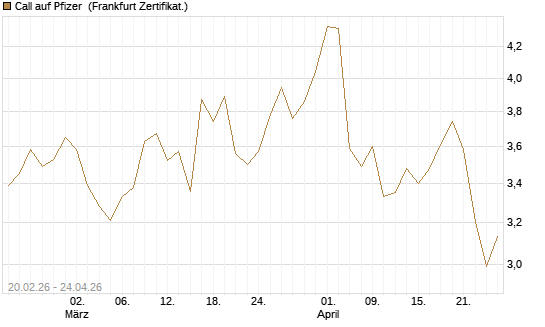 Call auf Pfizer [UBS AG (London)] Chart