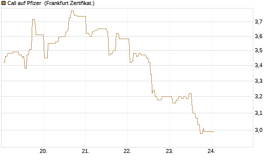 Call auf Pfizer [UBS AG (London)] Chart