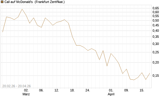 Call auf McDonald's [UBS AG (London)] Chart