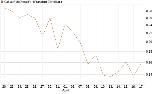 Call auf McDonald's [UBS AG (London)] Chart