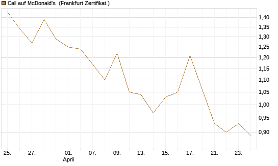 Call auf McDonald's [UBS AG (London)] Chart