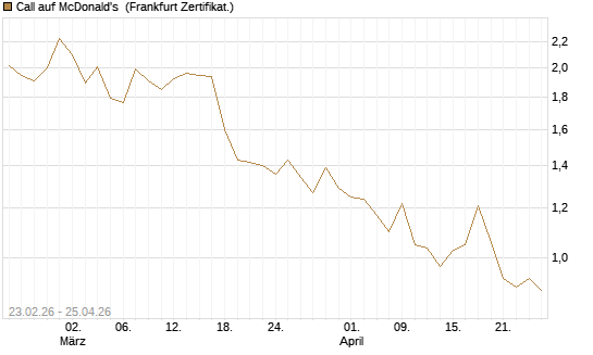 Call auf McDonald's [UBS AG (London)] Chart