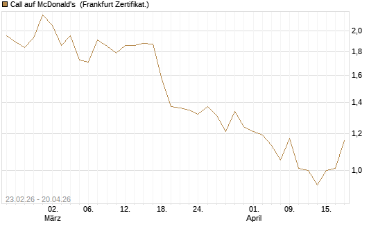 Call auf McDonald's [UBS AG (London)] Chart