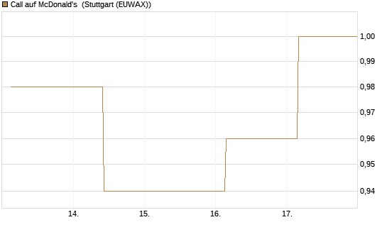Call auf McDonald's [UBS AG (London)] Chart