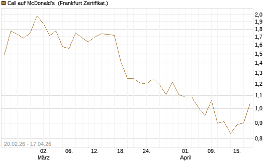 Call auf McDonald's [UBS AG (London)] Chart