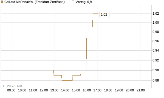 Call auf McDonald's [UBS AG (London)] Chart