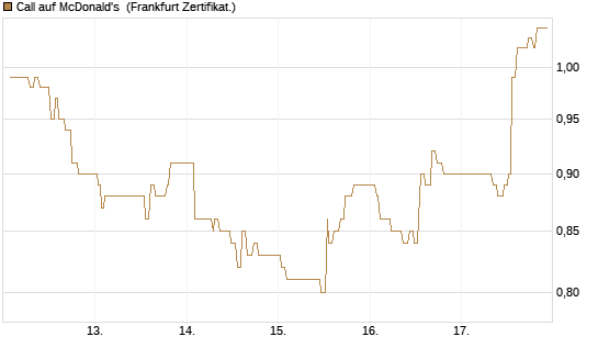 Call auf McDonald's [UBS AG (London)] Chart