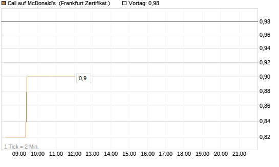 Call auf McDonald's [UBS AG (London)] Chart