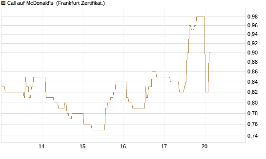 Call auf McDonald's [UBS AG (London)] Chart