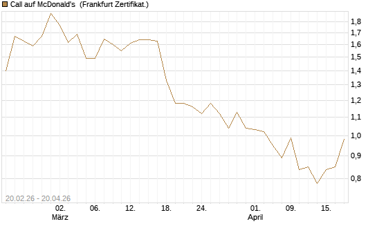 Call auf McDonald's [UBS AG (London)] Chart