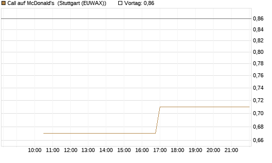 Call auf McDonald's [UBS AG (London)] Chart