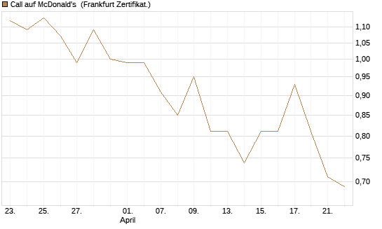 Call auf McDonald's [UBS AG (London)] Chart
