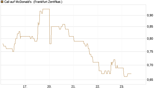 Call auf McDonald's [UBS AG (London)] Chart