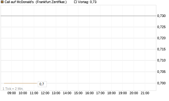 Call auf McDonald's [UBS AG (London)] Chart