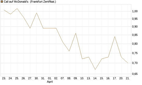 Call auf McDonald's [UBS AG (London)] Chart