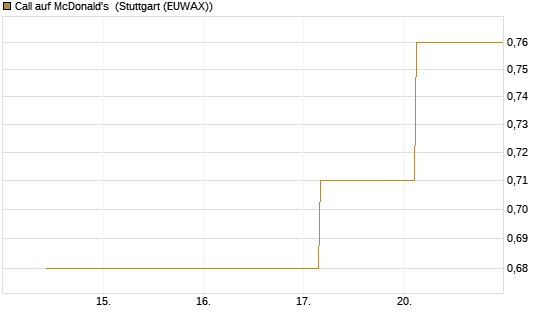 Call auf McDonald's [UBS AG (London)] Chart