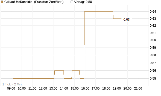 Call auf McDonald's [UBS AG (London)] Chart