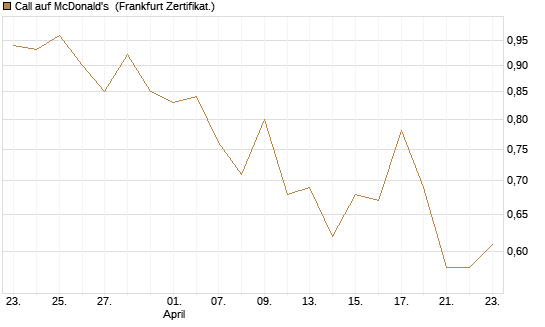 Call auf McDonald's [UBS AG (London)] Chart