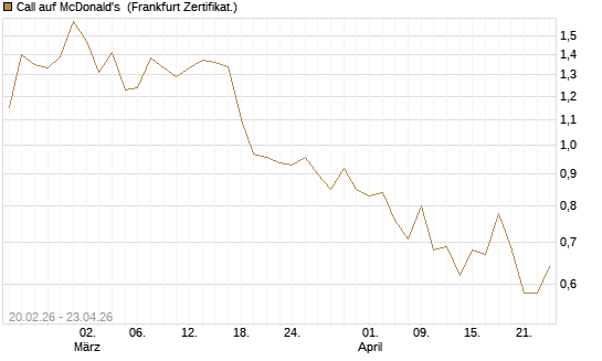 Call auf McDonald's [UBS AG (London)] Chart