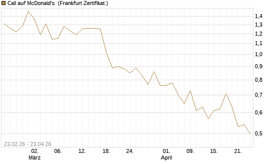 Call auf McDonald's [UBS AG (London)] Chart