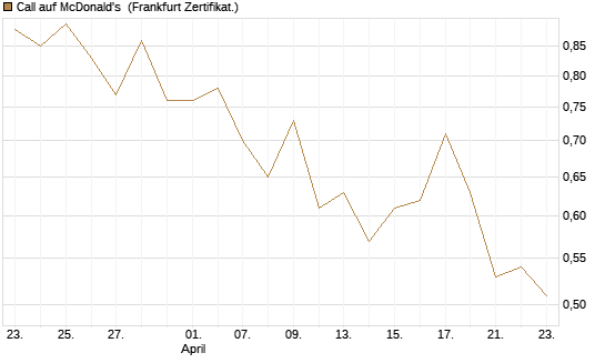 Call auf McDonald's [UBS AG (London)] Chart