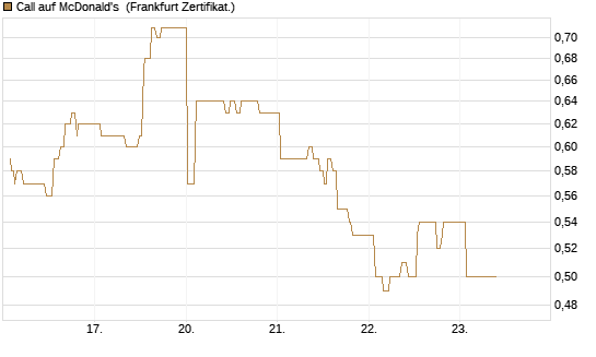 Call auf McDonald's [UBS AG (London)] Chart