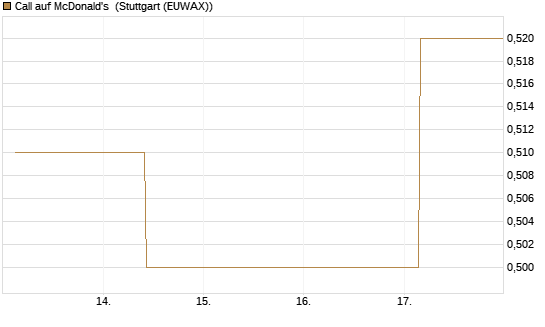 Call auf McDonald's [UBS AG (London)] Chart