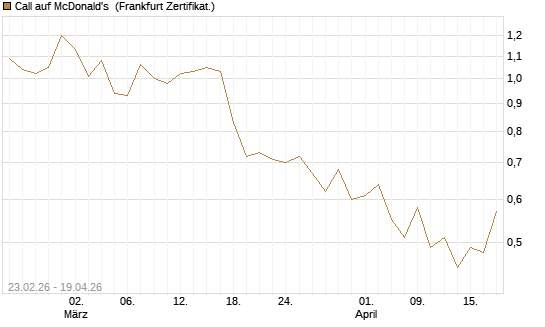 Call auf McDonald's [UBS AG (London)] Chart