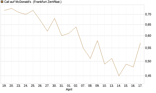 Call auf McDonald's [UBS AG (London)] Chart