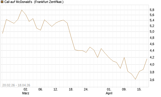 Call auf McDonald's [UBS AG (London)] Chart