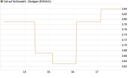 Call auf McDonald's [UBS AG (London)] Chart