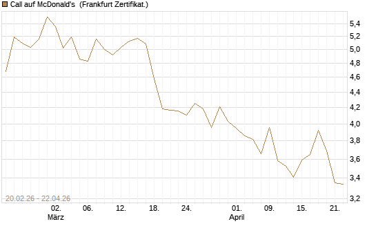 Call auf McDonald's [UBS AG (London)] Chart