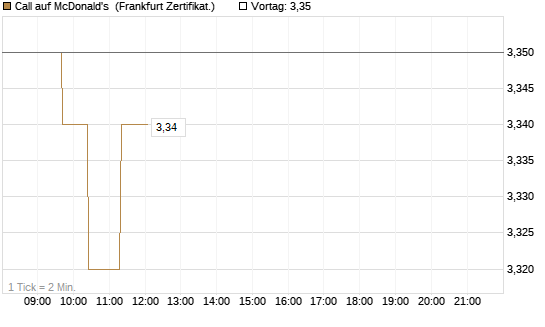 Call auf McDonald's [UBS AG (London)] Chart