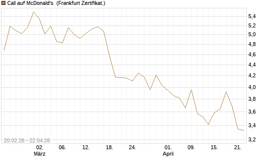Call auf McDonald's [UBS AG (London)] Chart