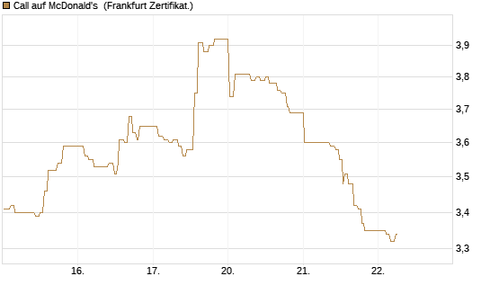 Call auf McDonald's [UBS AG (London)] Chart