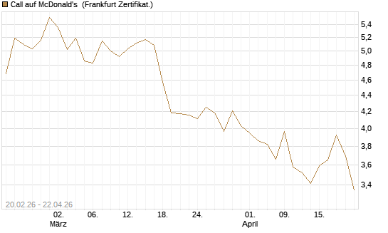 Call auf McDonald's [UBS AG (London)] Chart