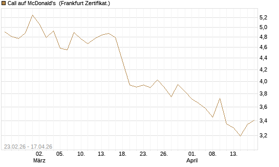 Call auf McDonald's [UBS AG (London)] Chart
