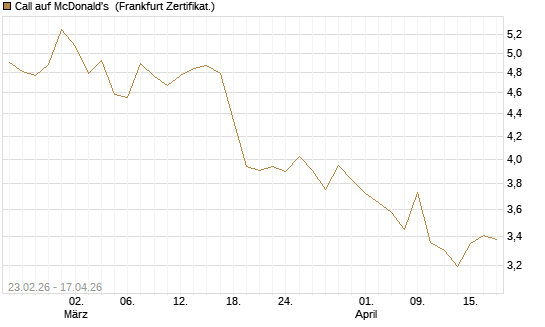 Call auf McDonald's [UBS AG (London)] Chart