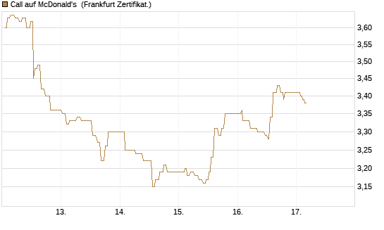 Call auf McDonald's [UBS AG (London)] Chart
