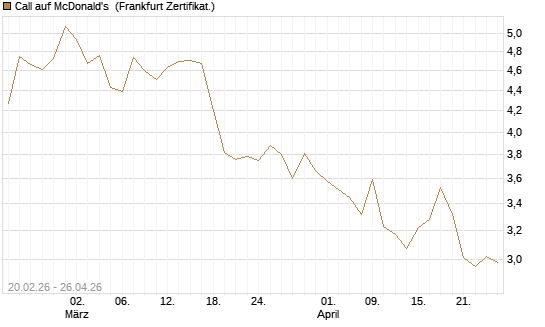 Call auf McDonald's [UBS AG (London)] Chart