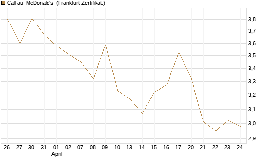 Call auf McDonald's [UBS AG (London)] Chart